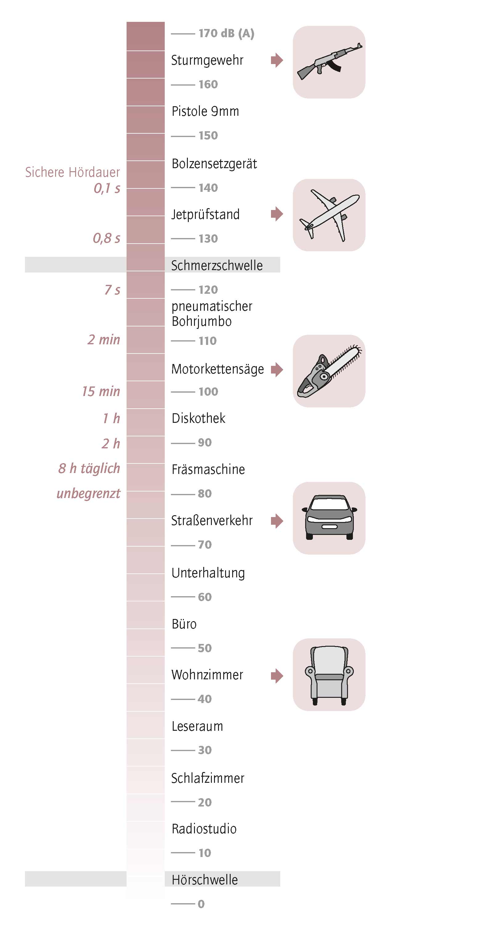Laerm EinwirkdauerSchalldruck Abbildung aus dem Buch "Zu viel um die Ohren" (Ecowin-Verlag)